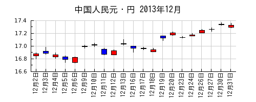 中国人民元・円の2013年12月のチャート