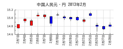 中国人民元・円の2013年2月のチャート