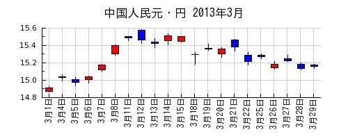 中国人民元・円の2013年3月のチャート