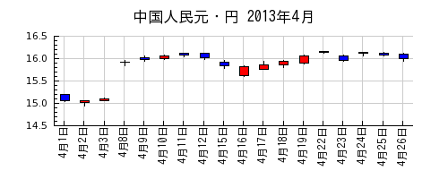中国人民元・円の2013年4月のチャート