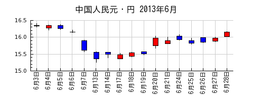 中国人民元・円の2013年6月のチャート