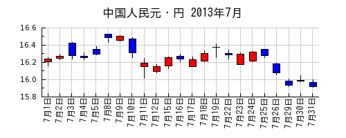 中国人民元・円の2013年7月のチャート
