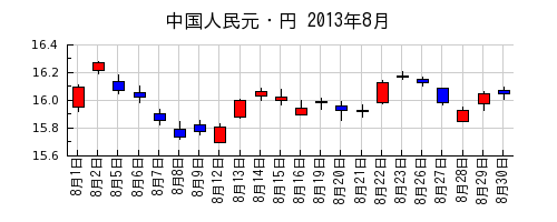 中国人民元・円の2013年8月のチャート