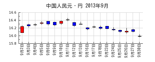 中国人民元・円の2013年9月のチャート