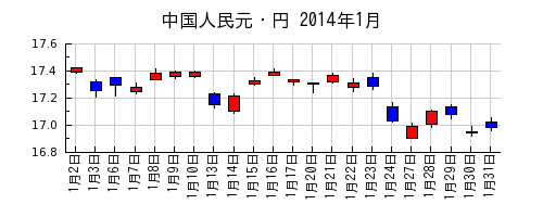 中国人民元・円の2014年1月のチャート