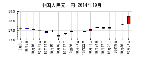 中国人民元・円の2014年10月のチャート