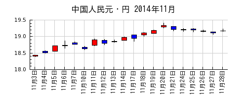 中国人民元・円の2014年11月のチャート