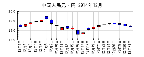 中国人民元・円の2014年12月のチャート
