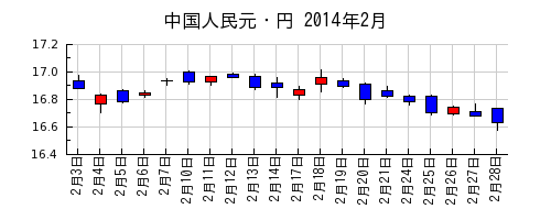 中国人民元・円の2014年2月のチャート