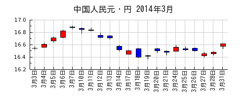 中国人民元・円の2014年3月のチャート