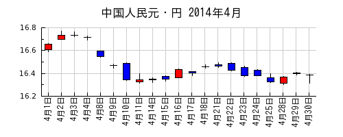 中国人民元・円の2014年4月のチャート
