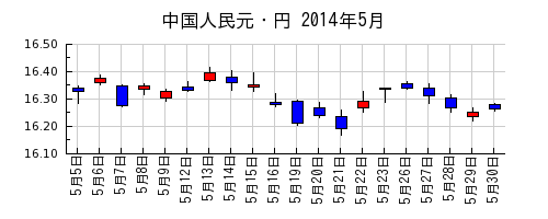 中国人民元・円の2014年5月のチャート