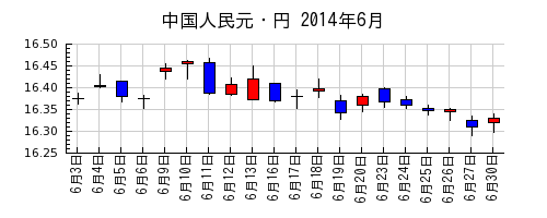 中国人民元・円の2014年6月のチャート