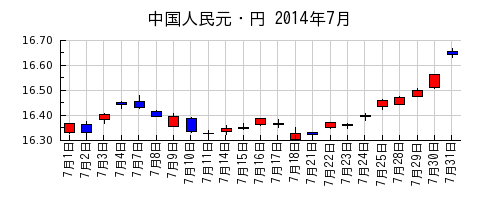 中国人民元・円の2014年7月のチャート