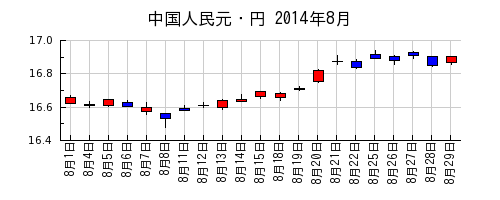 中国人民元・円の2014年8月のチャート