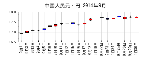 中国人民元・円の2014年9月のチャート