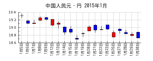 中国人民元・円の2015年1月のチャート