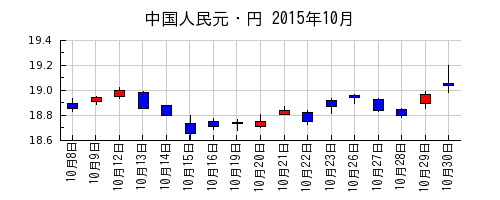 中国人民元・円の2015年10月のチャート