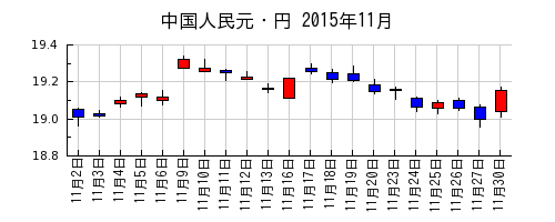 中国人民元・円の2015年11月のチャート