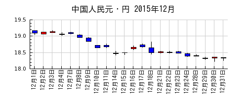 中国人民元・円の2015年12月のチャート