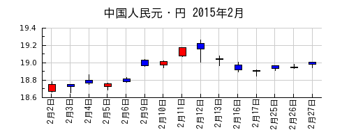 中国人民元・円の2015年2月のチャート
