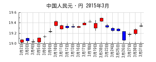 中国人民元・円の2015年3月のチャート
