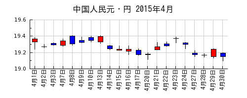 中国人民元・円の2015年4月のチャート
