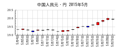 中国人民元・円の2015年5月のチャート