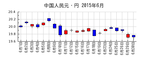 中国人民元・円の2015年6月のチャート