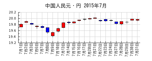 中国人民元・円の2015年7月のチャート