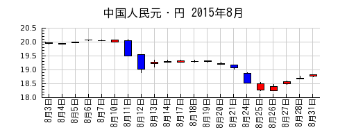 中国人民元・円の2015年8月のチャート