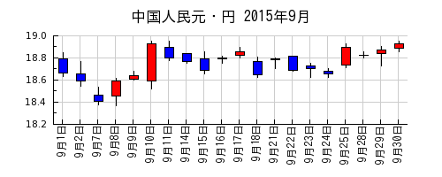 中国人民元・円の2015年9月のチャート