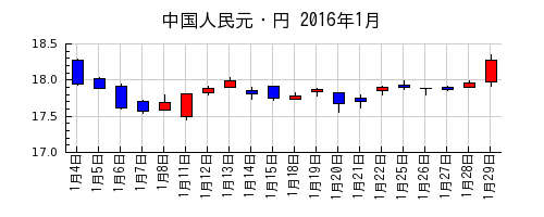中国人民元・円の2016年1月のチャート