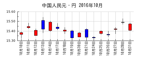 中国人民元・円の2016年10月のチャート