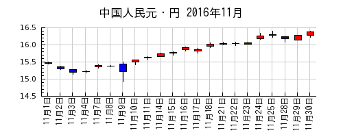 中国人民元・円の2016年11月のチャート