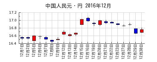 中国人民元・円の2016年12月のチャート