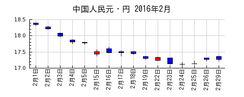 中国人民元・円の2016年2月のチャート