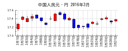 中国人民元・円の2016年3月のチャート