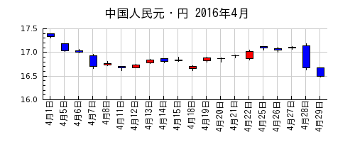 中国人民元・円の2016年4月のチャート