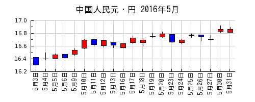 中国人民元・円の2016年5月のチャート