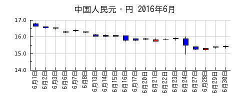 中国人民元・円の2016年6月のチャート