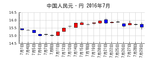 中国人民元・円の2016年7月のチャート