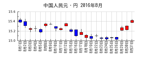 中国人民元・円の2016年8月のチャート