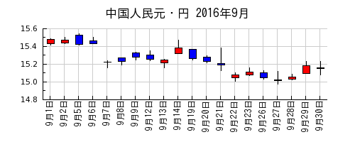 中国人民元・円の2016年9月のチャート