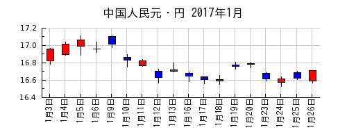 中国人民元・円の2017年1月のチャート