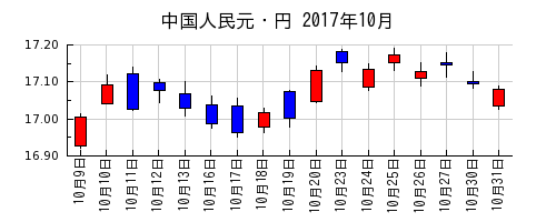 中国人民元・円の2017年10月のチャート
