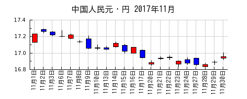 中国人民元・円の2017年11月のチャート