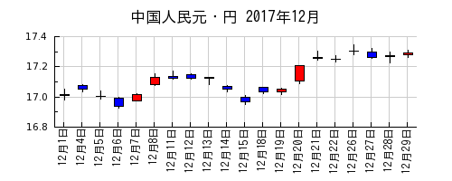 中国人民元・円の2017年12月のチャート