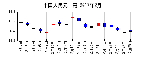 中国人民元・円の2017年2月のチャート
