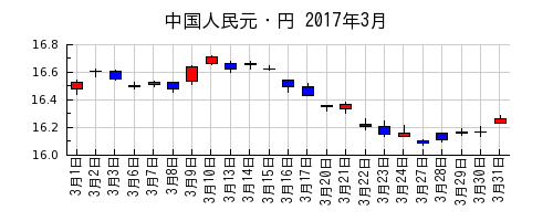 中国人民元・円の2017年3月のチャート